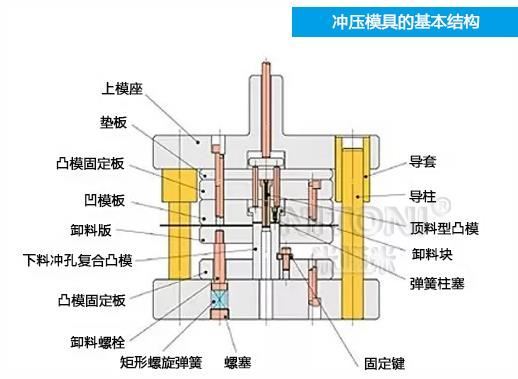 深圳模具廠家哪家好，圖解五金沖壓模具的基本結(jié)構(gòu)組成 